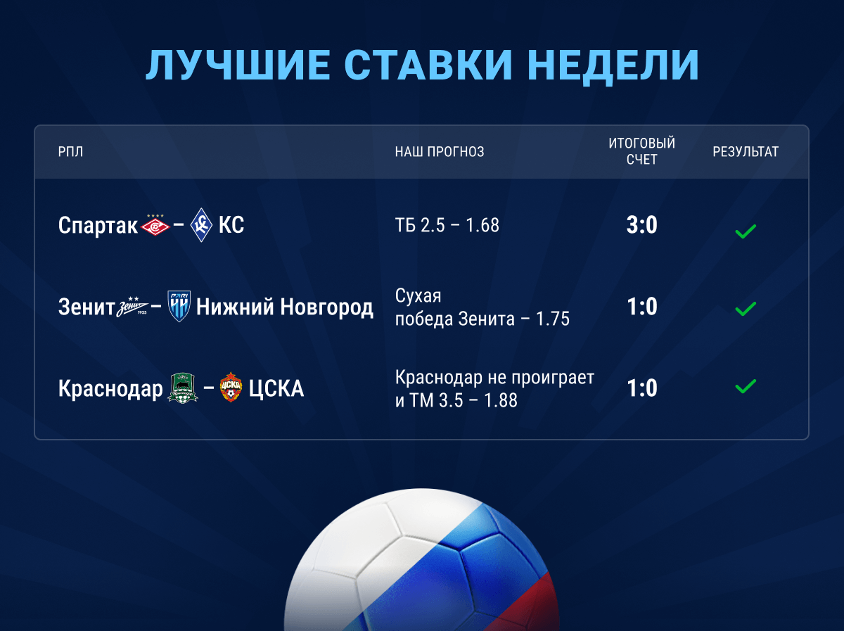 Лучшие ставки недели. 4–10 декабря