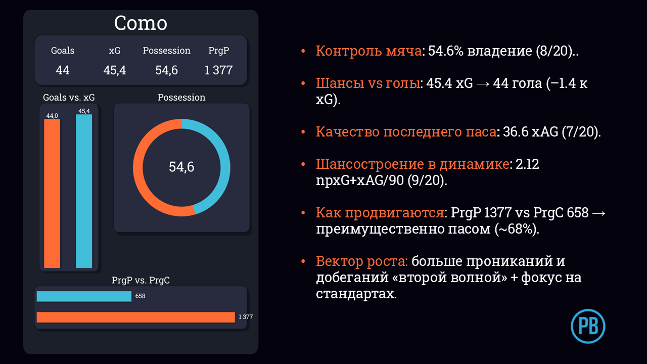 «Комо»: сезон-24/25 — статистика, трансферы, тактика