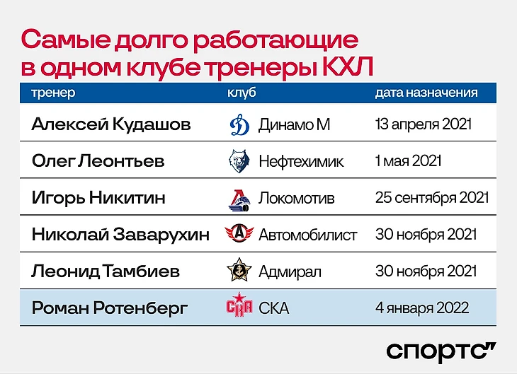 Скольких игроков Ротенберг тренировал в СКА? Мы посчитали всех