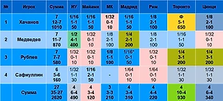 Статистика российских теннисистов на Мастерсах в 2025-м. После Цинциннати