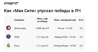 «Сити» хуже всех в концовках ЛЧ: упустили три победы. В АПЛ та же проблема