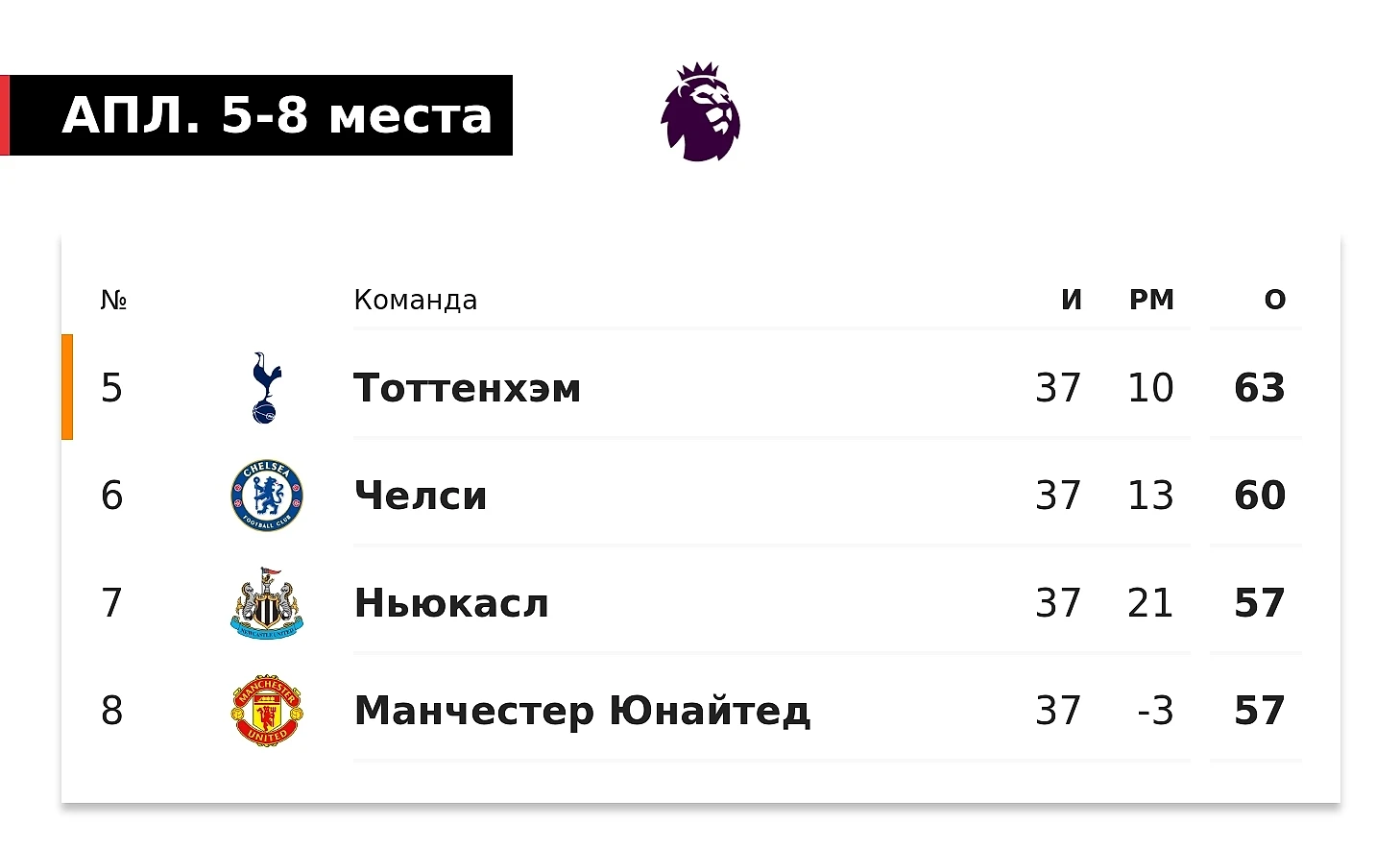 Расклады в гонке «МЮ» – «Челси» за еврокубки. После синхронных побед - Вы  это видели? - Блоги Sports.ru