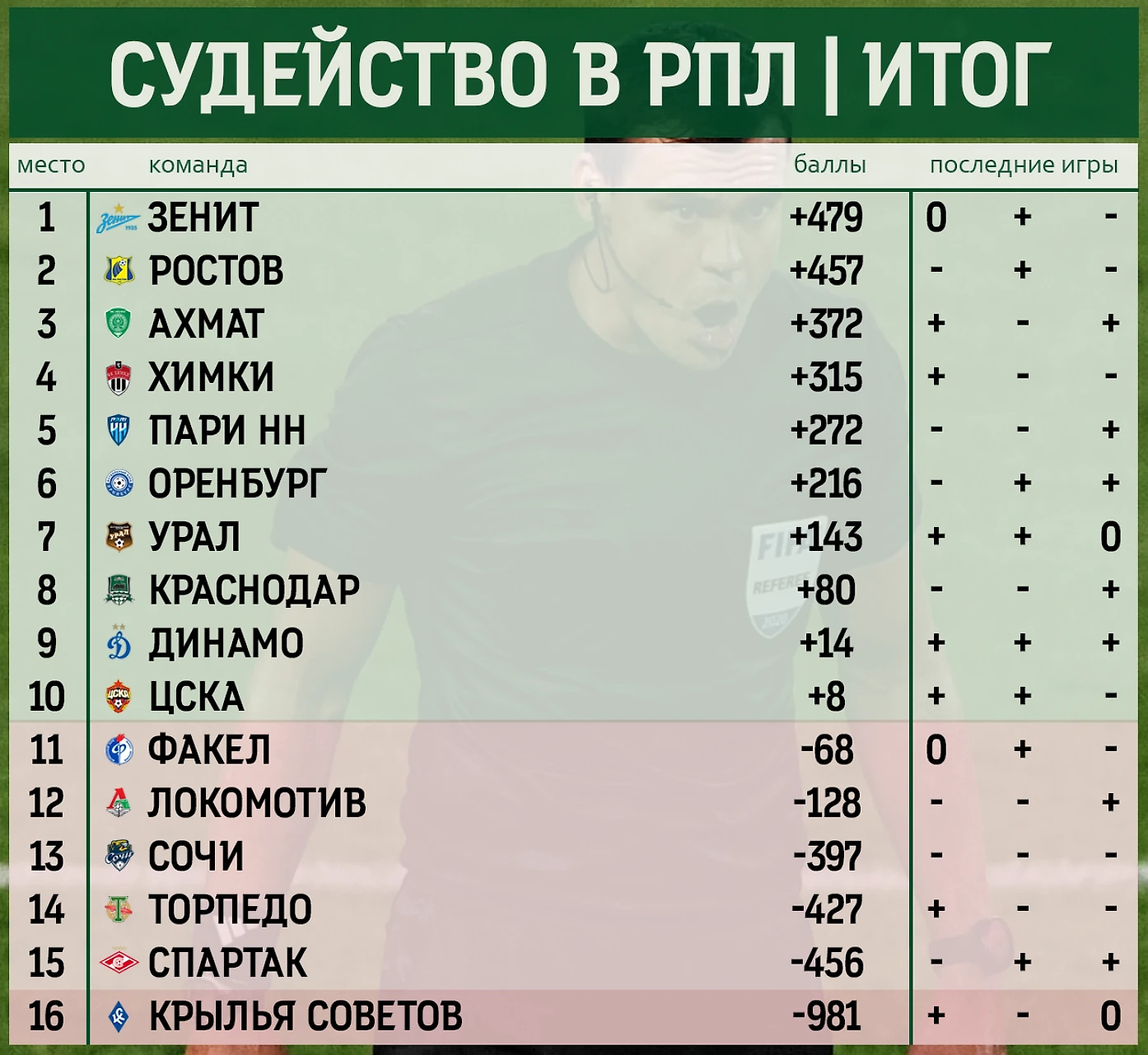 Я посмотрел все матчи РПЛ прошлого сезона и нашел в них 514 судейских  ошибок | Как, почему и что вышло? - Философия футбола - Блоги Sports.ru