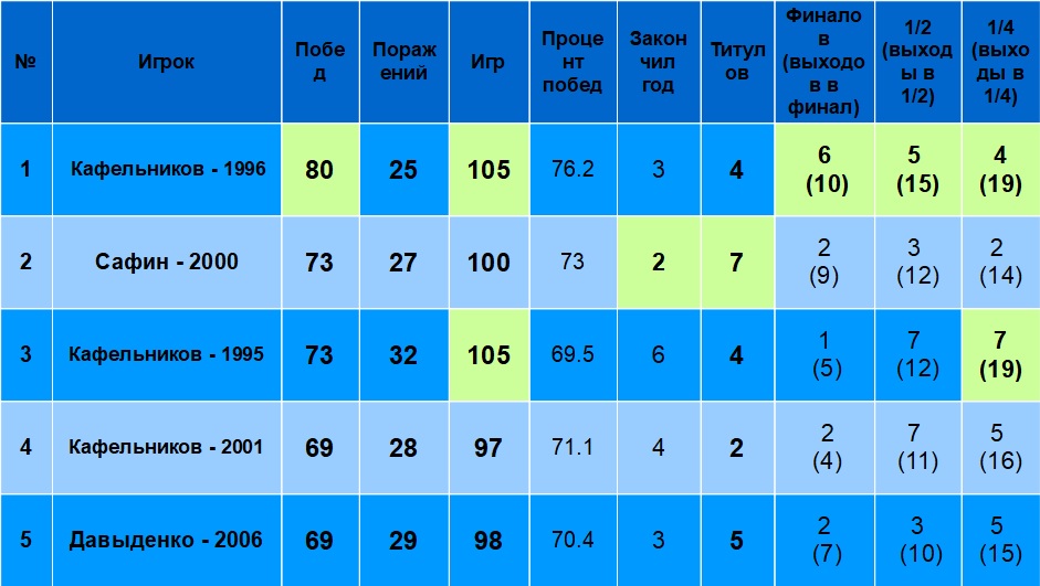 Лучшие сезоны российских теннисистов по числу побед