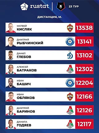 Матвей Кисляк и Иван Обляков среди лучших в 23 туре Мир Российской Премьер-Лиги по общей дистанции пробега. 