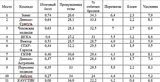 Оценка защитных действий клубов российской Суперлиги