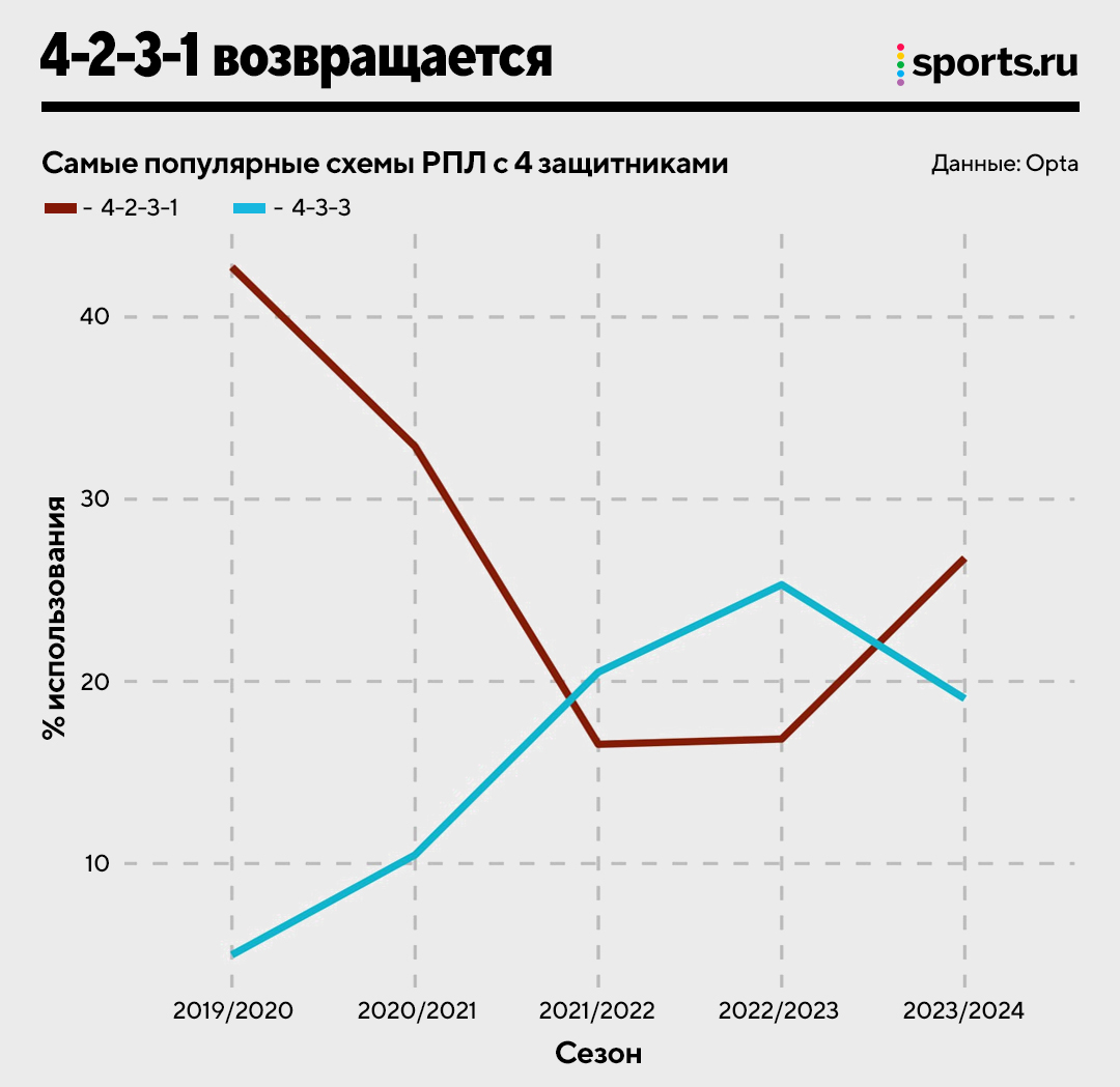 Коллективная деградация топ-клубов, копии «Брайтона», космический рывок  «Факела»: изучаем тактику РПЛ - БЛЮЗ - Блоги Sports.ru