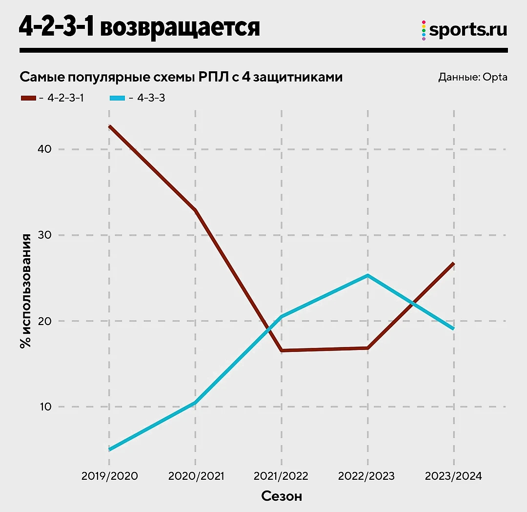 Коллективная деградация топ-клубов, копии «Брайтона», космический рывок  «Факела»: изучаем тактику РПЛ - БЛЮЗ - Блоги Sports.ru