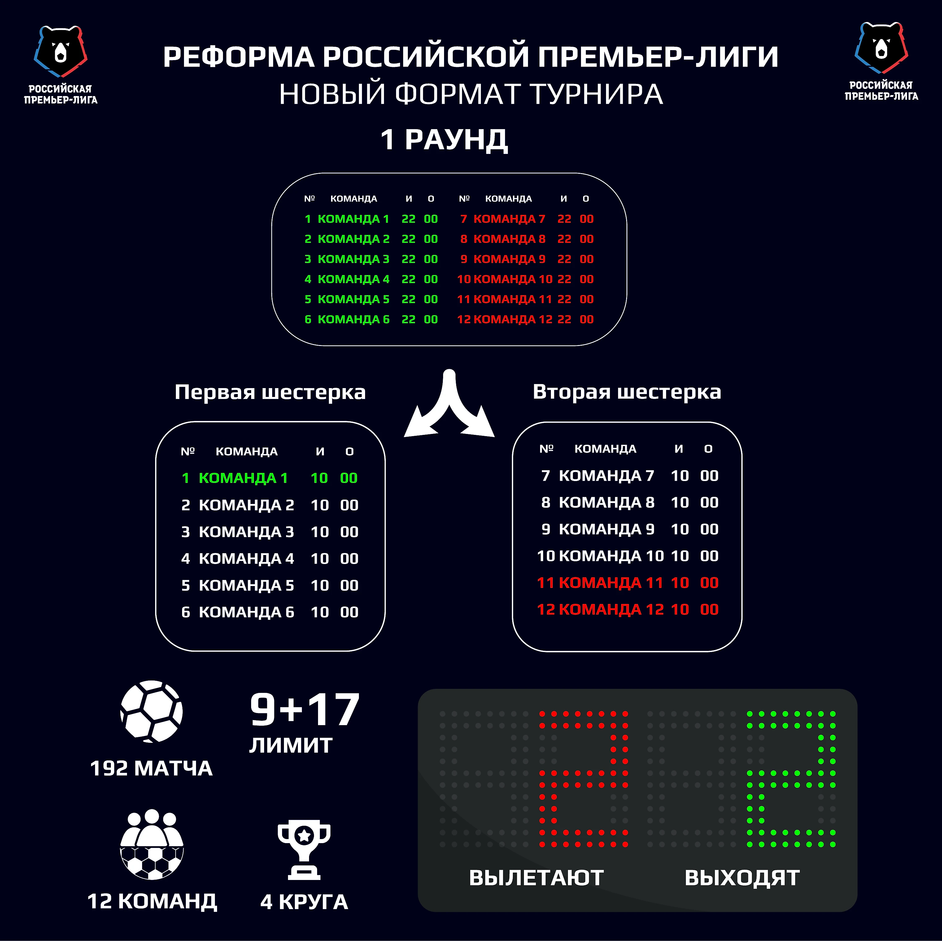 Реформа Российской Премьер-Лиги. Новый формат. Новая система распределения  доходов. Развитие медиа потенциала - DEVIZ - спортивное агенство - Блоги  Sports.ru