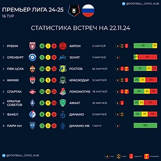 Статистика встреч команд РПЛ перед 16-м туром