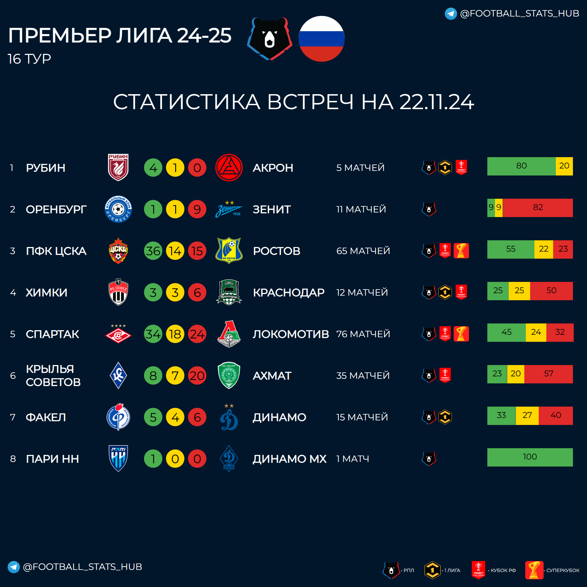 Статистика встреч команд РПЛ перед 16-м туром