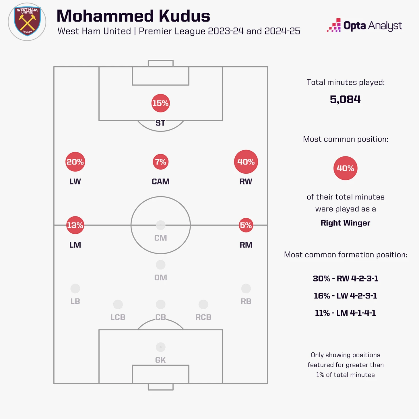 Mohamed Kudus positions played for West Ham