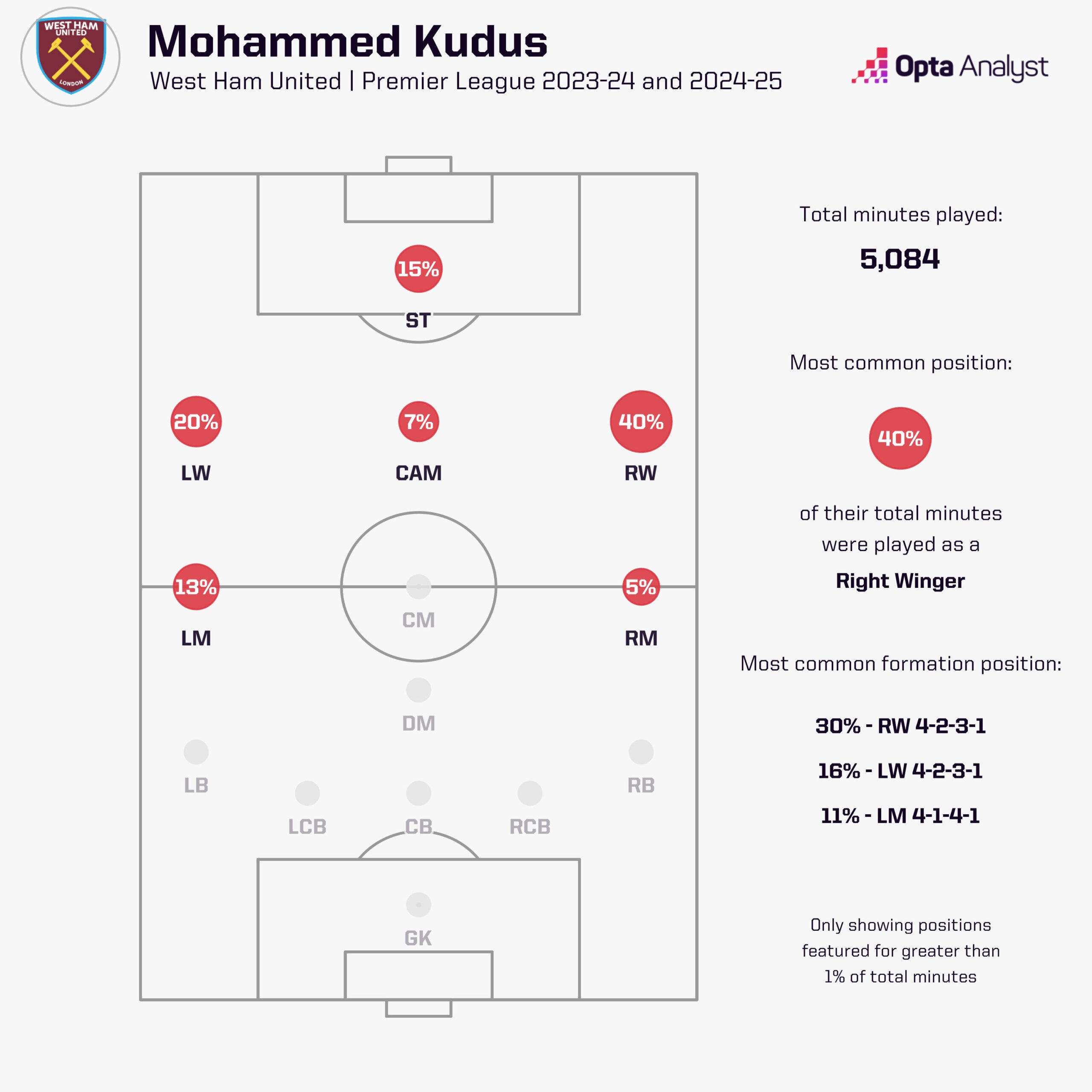 Mohamed Kudus positions played for West Ham