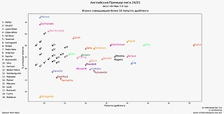 Дриблинг. Статистика игроков АПЛ