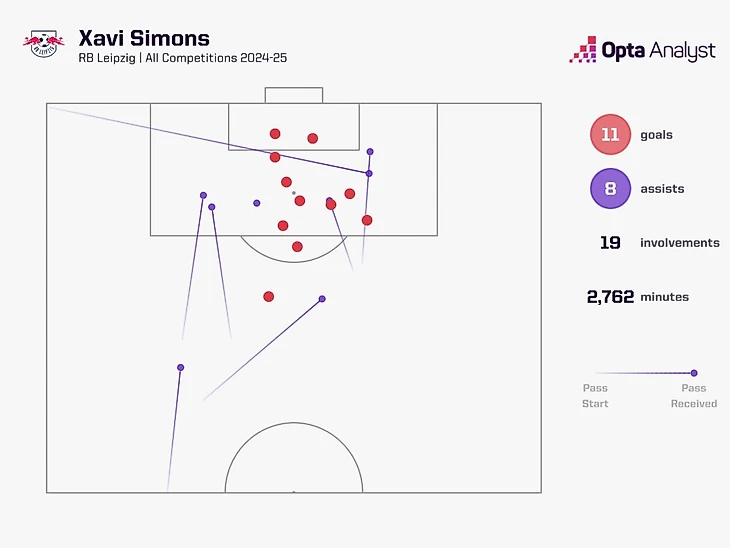 Xavi Simons goal contributions 2024-25