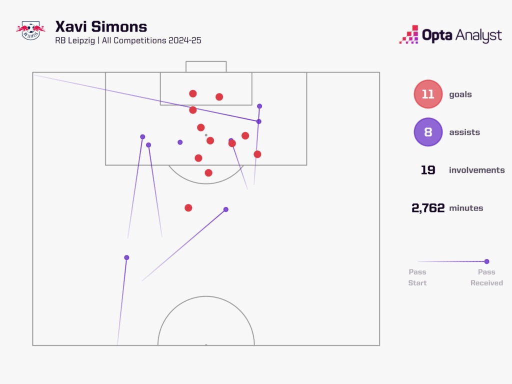 Xavi Simons goal contributions 2024-25