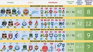 Эта весна может стать самой лучшей в РПЛ для «Крыльев» под руководством Игоря Витальевича.