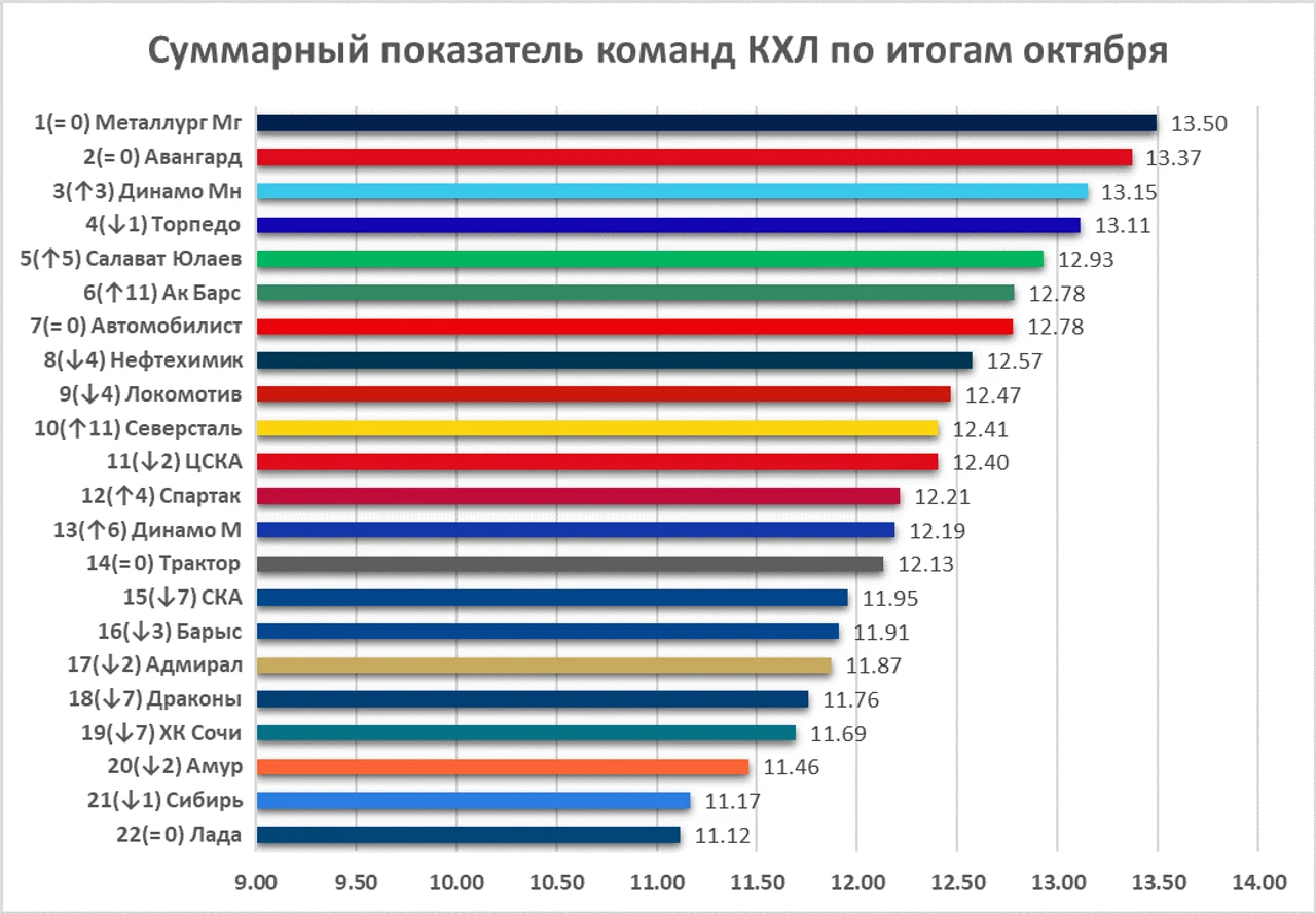 Статистика команд КХЛ по итогам октября. Кто оказался сильнее с точки зрения цифр?