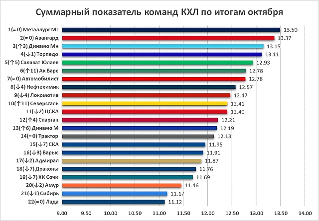 Статистика команд КХЛ по итогам октября. Кто оказался сильнее с точки зрения цифр?
