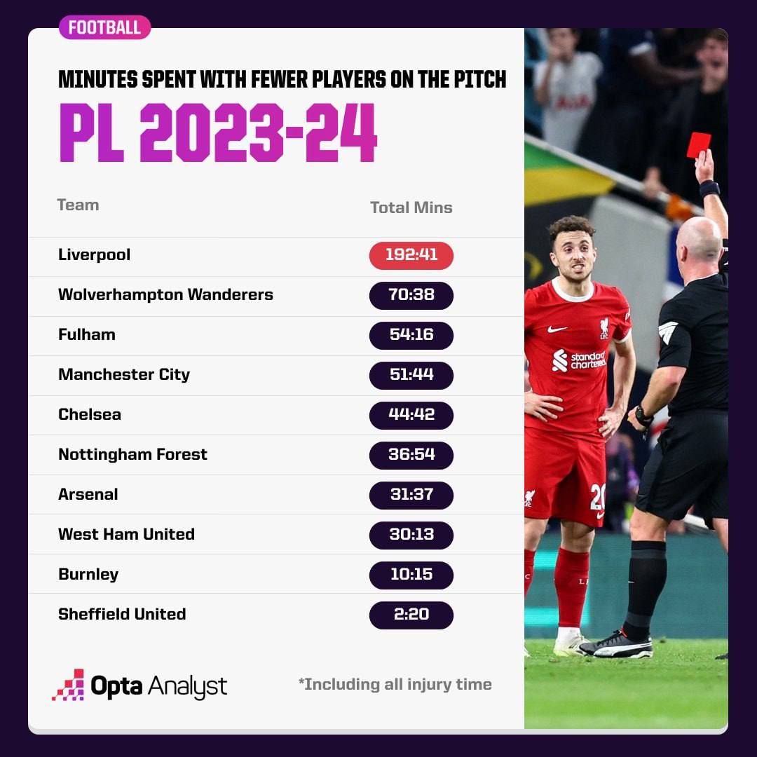 Ливерпуль лидирует в этом сезоне по минутам сыгранных в меньшенстве