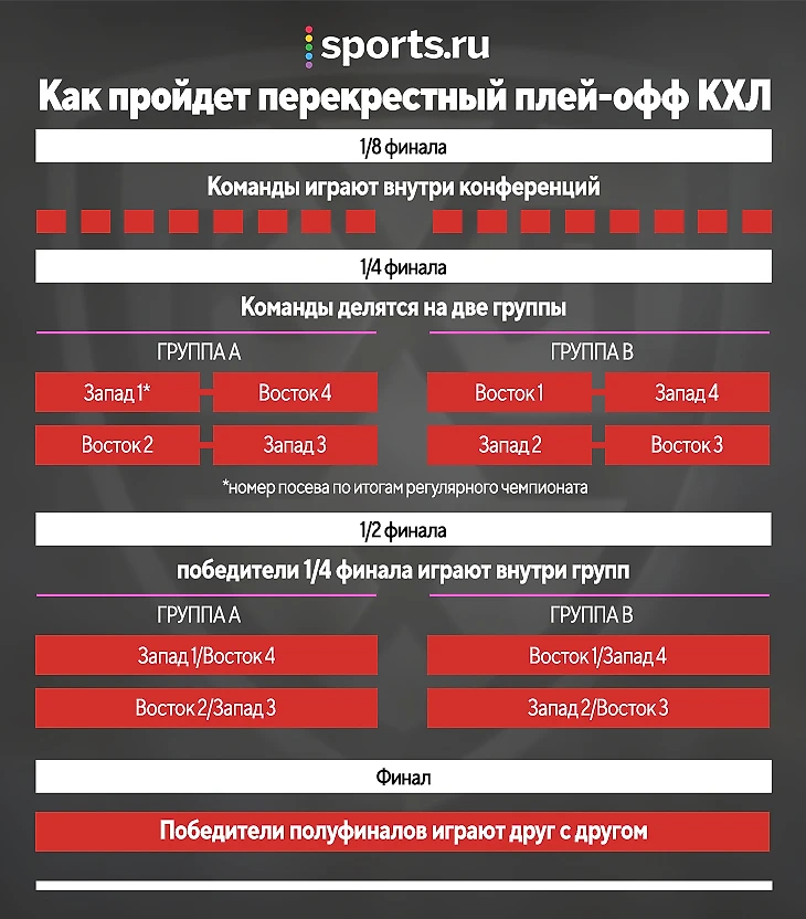 Кхл плей офф 2025 регламент