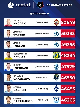 Хавбек ЦСКА Кисляк пробежал больше всех футболистов за 4 тура РПЛ