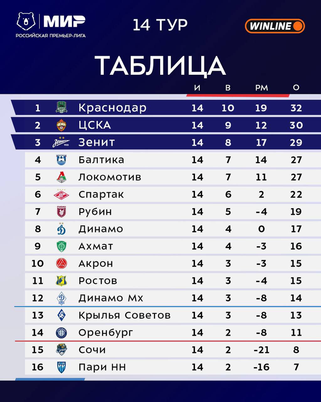 Краснодар, Зенит, премьер-лига Россия