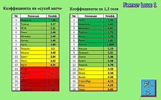Фэнтези превью 8-го тура Лиги 1