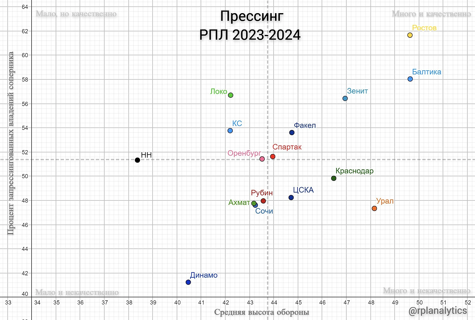 Динамо» хуже всех прессингует. Лучший в билдапе - «Ростов», на стандартах -  «Урал». Разбираем игру каждой команды РПЛ - ОбзоРПЛ | Тактика и Аналитика -  Блоги Sports.ru