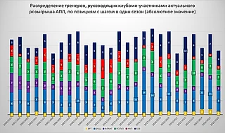 Футболисты каких позиций чаще и успешнее становились тренерами в АПЛ в XXI веке?