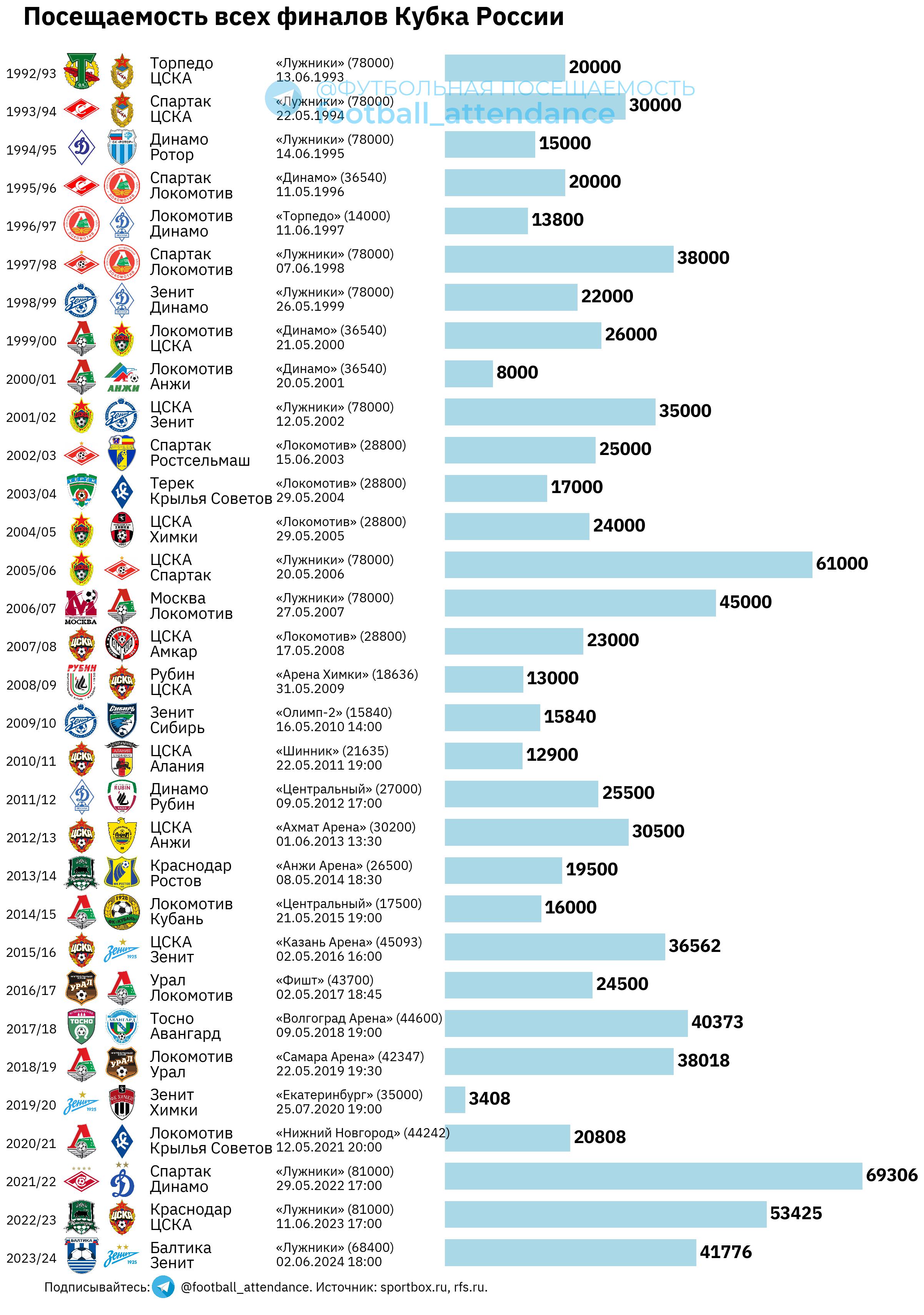 Статистика посещаемости финалов Кубка России