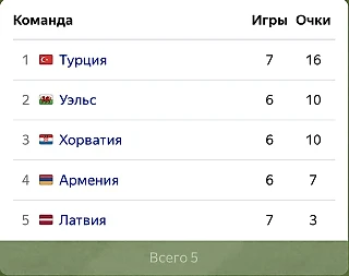 Отбор на Евро-24. Группа Д. Разбор