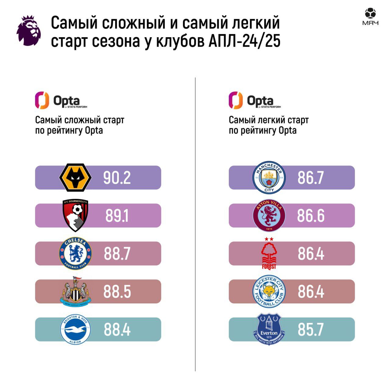 Кого в АПЛ ждет легкий старт, а кого «ад»? Разбираемся вместе с Opta