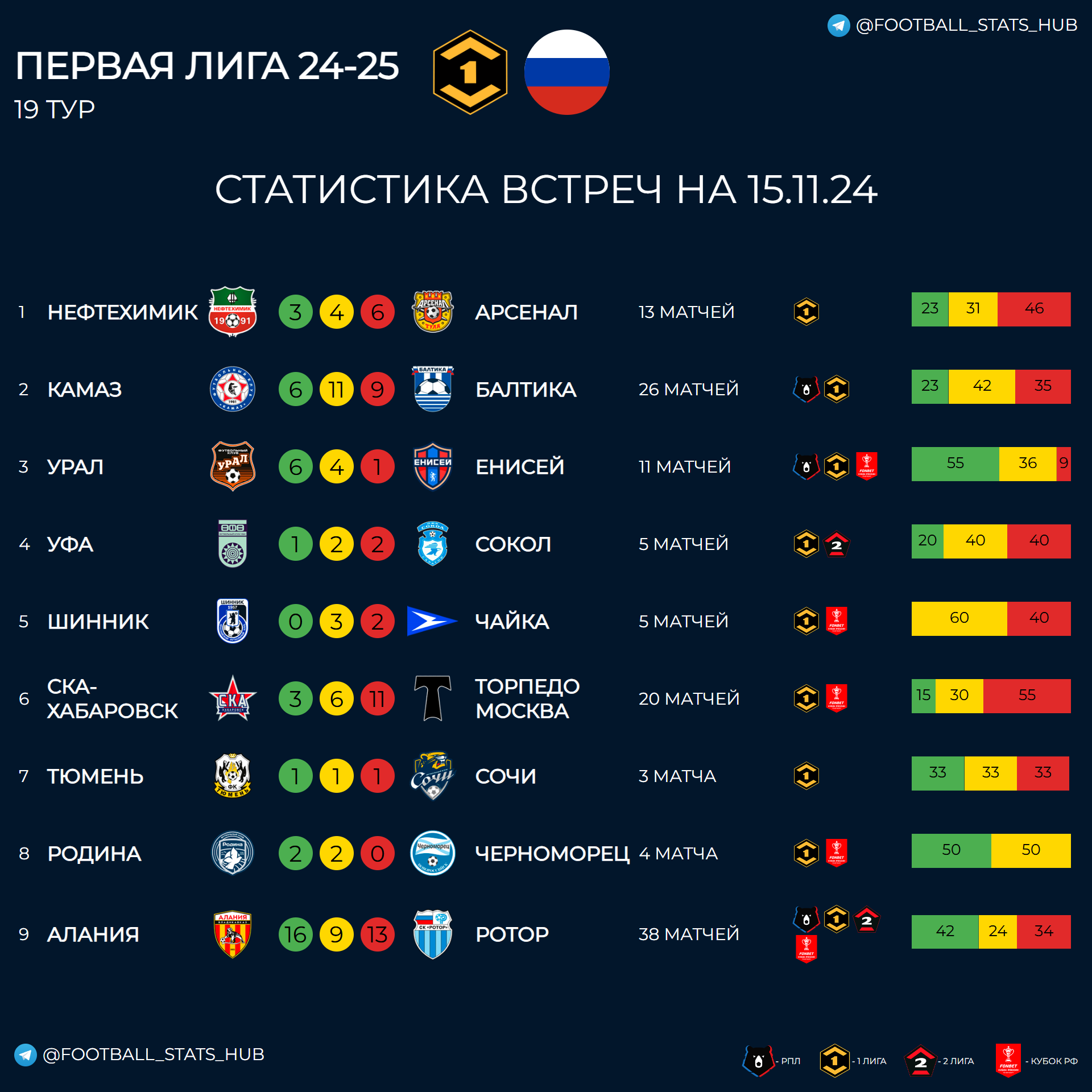 Статистика встреч команд первой лиги перед 19 туром
