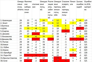«Былое и Думы» после 1  круга РПЛ