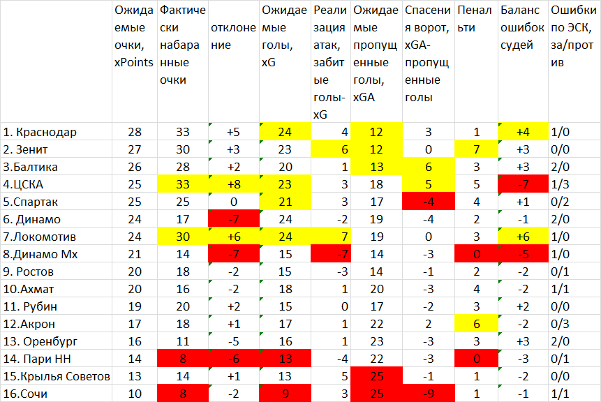 «Былое и Думы» после 1  круга РПЛ