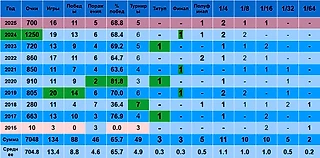Результаты Андрея Рублева на летнем североамериканском харде