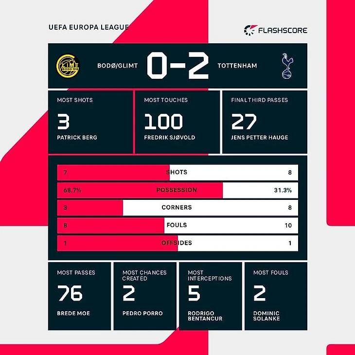 Bodo/Glimt vs Tottenham Hotspur Match Stats