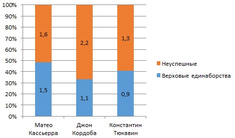 Показатели статистических данных