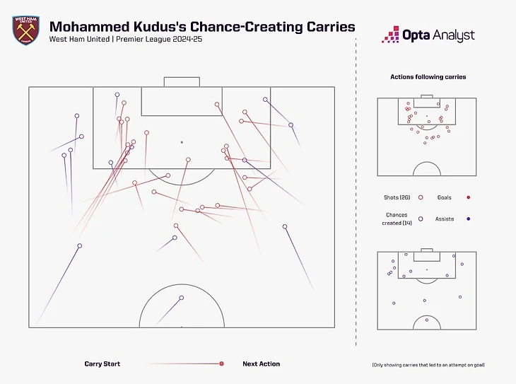 Mohamed Kudus attacking carries 2024-25