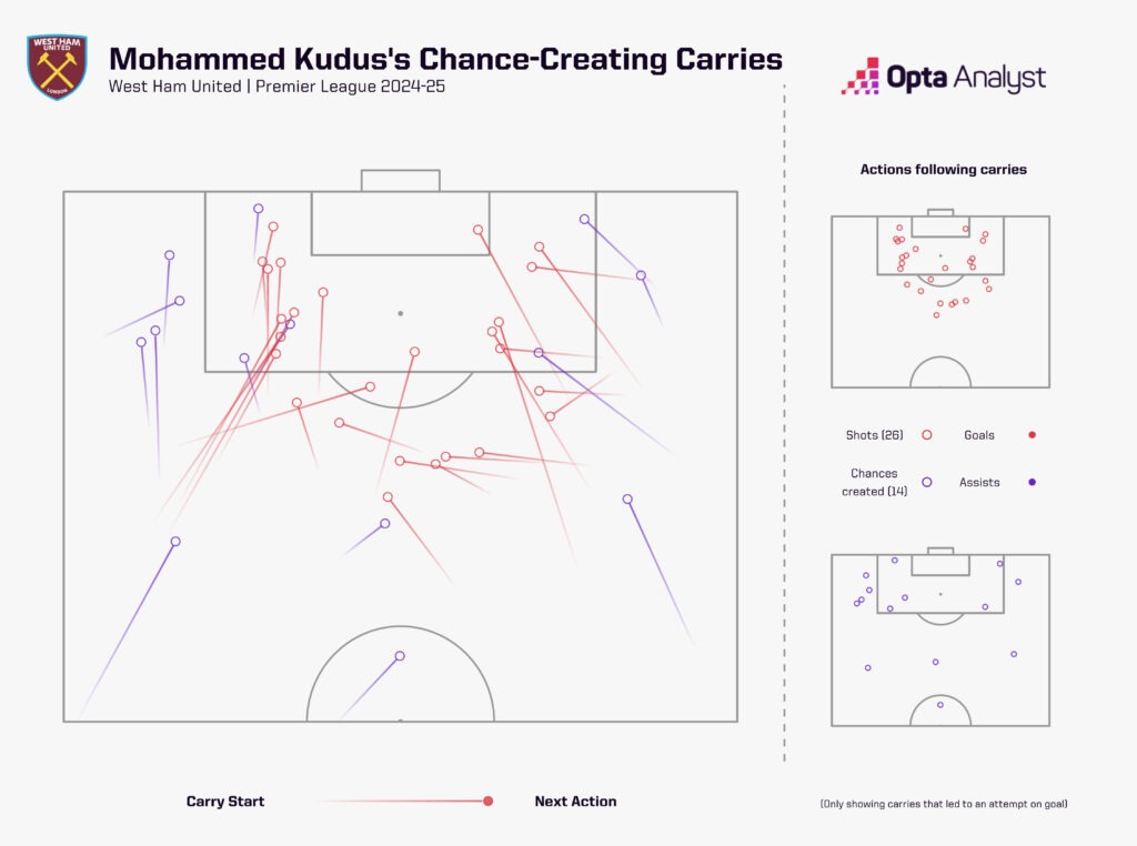 Mohamed Kudus attacking carries 2024-25