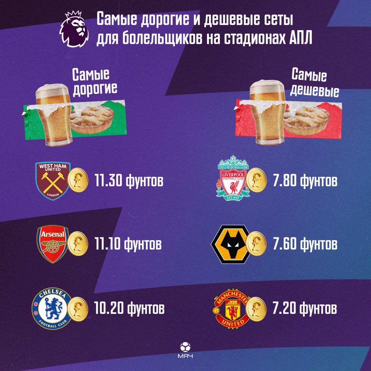 У какого клуба АПЛ дешевле всего поесть на стадионе? А где заоблачные цены? Разбираемся в английской еде