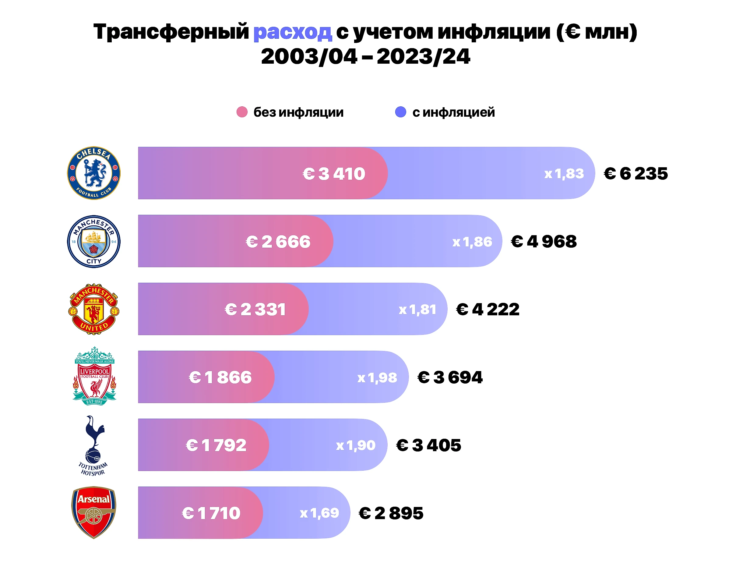 Миллиард за титул. Разбираем трансферные расходы топ-клубов АПЛ за 20 лет -  Туда и обратно - Блоги Sports.ru