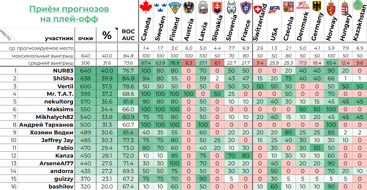 Фотография поста в ленте Турнир прогнозов Elite // Плей-офф ЧМ по хоккею 2025