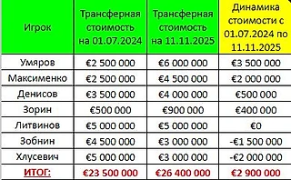 Динамика трансфертной стоимости российских игроков ФК Спартак Москва под руководством Деяна Станковича.