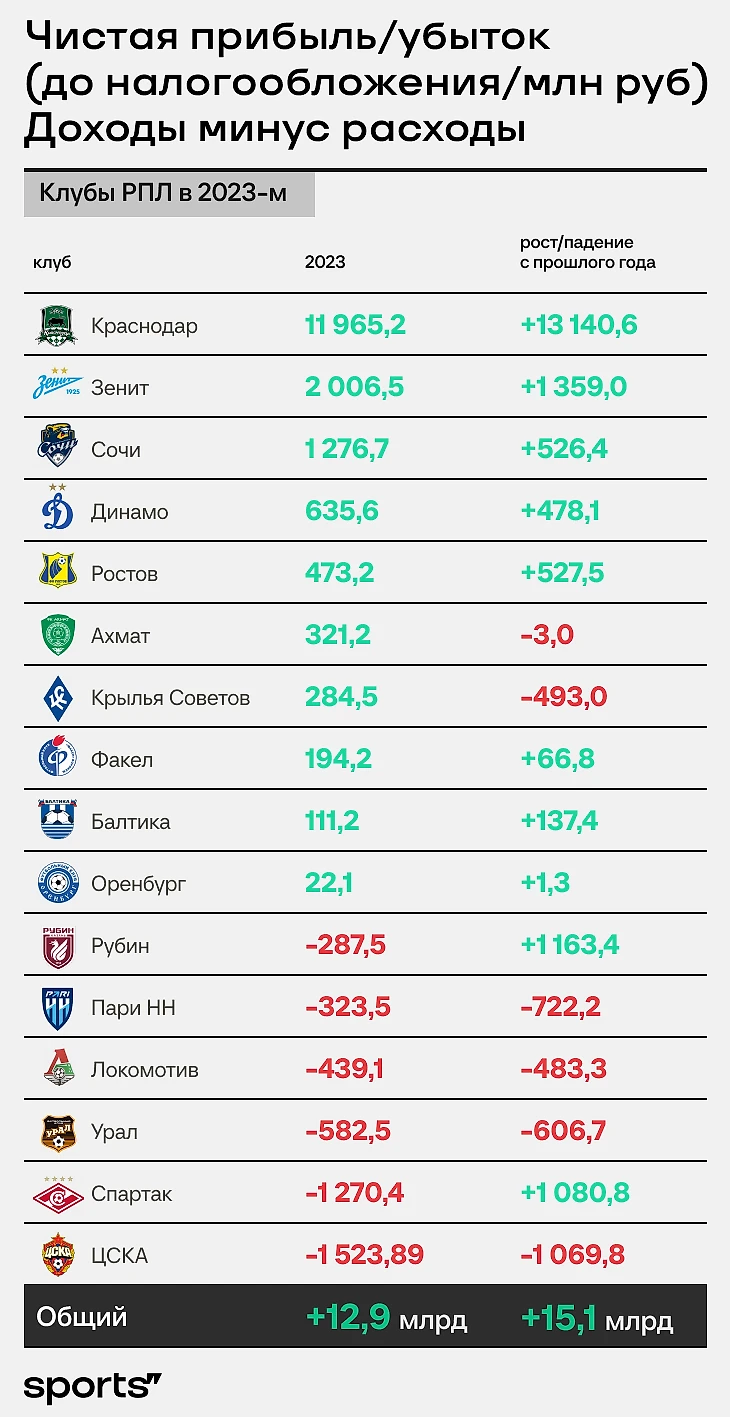 💸 Все деньги РПЛ: «Краснодар» увеличил прибыль на 13 млрд (!), «Спартак» в  большом минусе по трансферам, «Зенит» все еще гегемон - Good Sport - Блоги  Sports.ru
