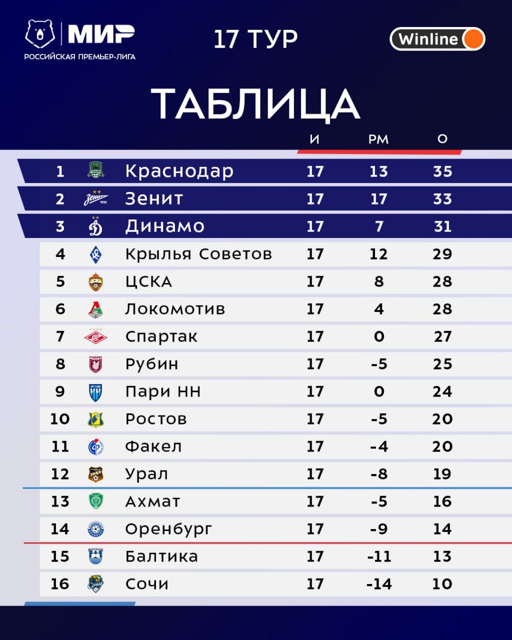 Краснодар» был сильнее «Оренбурга», но у Деограсии другое мнение -  Аналитика ФК Оренбург - Блоги Sports.ru