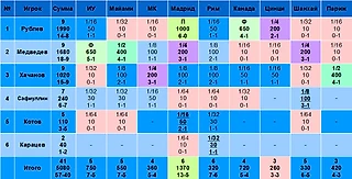 Российские теннисисты на Мастерсах 2024-го: статистика