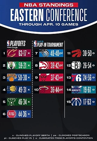 Кто какое место займет в NBA при одинаковых результатах?