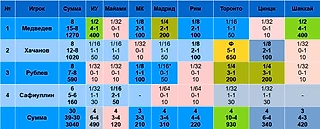 Статистика российских теннисистов на Мастерсах в 2025-м. После Шанхая